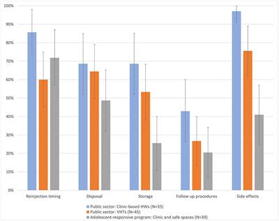 Contraceptive self-injection through routine service delivery: Health worker perspectives from Uganda